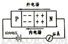 加反向電壓時PN結(jié)變寬，反向電流很小